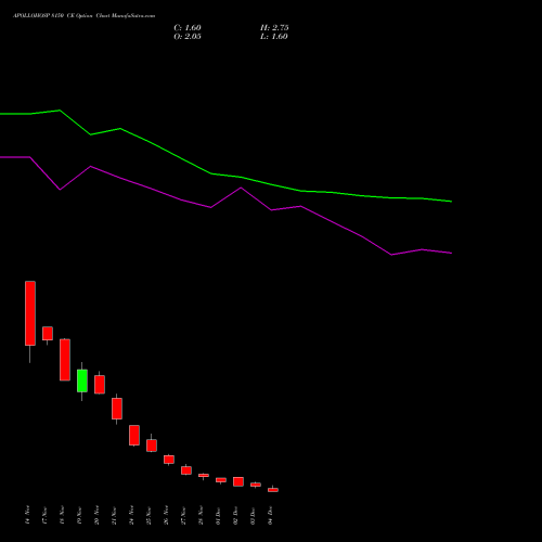 Live APOLLOHOSP 8150 CE (CALL) 30 December 2025 options price chart analysis Apollo Hospitals Enterprise Limited 