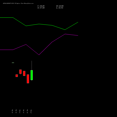 APOLLOHOSP 8150 CE (CALL) 28 April 2026 options price chart analysis Apollo Hospitals Enterprise Limited 