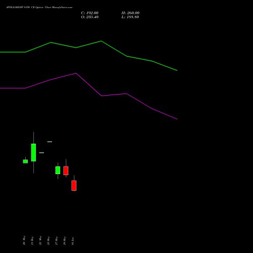 APOLLOHOSP 8150 CE (CALL) 30 June 2026 options price chart analysis Apollo Hospitals Enterprise Limited 