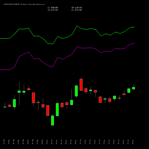 APOLLOHOSP 8200.00 CE (CALL) 30 June 2026 options price chart analysis Apollo Hospitals Enterprise Limited 