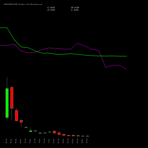 APOLLOHOSP 8200 CE CALL indicators chart analysis Apollo Hospitals Enterprise Limited options price chart strike 8200 CALL