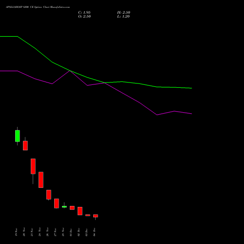 Live APOLLOHOSP 8200 CE (CALL) 30 December 2025 options price chart analysis Apollo Hospitals Enterprise Limited 