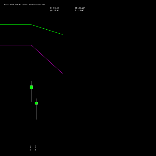 APOLLOHOSP 8200 CE (CALL) 30 March 2026 options price chart analysis Apollo Hospitals Enterprise Limited 