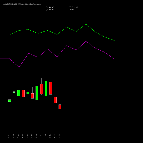 APOLLOHOSP 8200 CE (CALL) 26 May 2026 options price chart analysis Apollo Hospitals Enterprise Limited 
