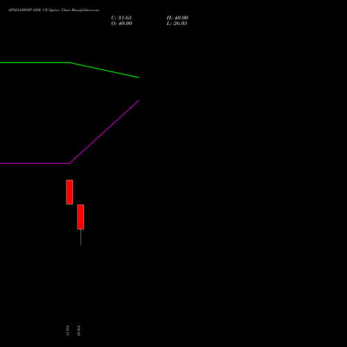 APOLLOHOSP 8250 CE (CALL) 30 March 2026 options price chart analysis Apollo Hospitals Enterprise Limited 