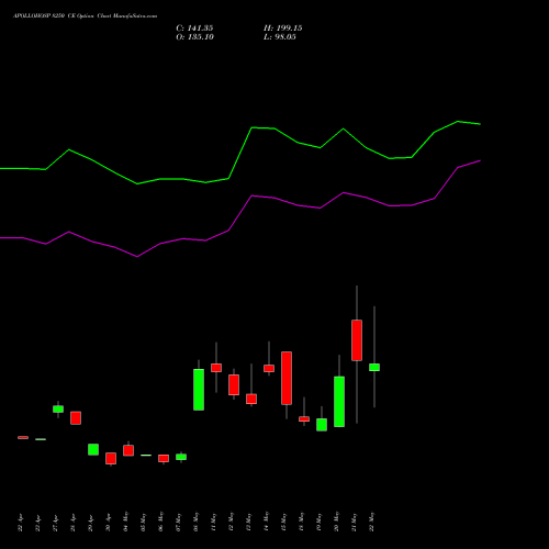 APOLLOHOSP 8250 CE (CALL) 26 May 2026 options price chart analysis Apollo Hospitals Enterprise Limited 