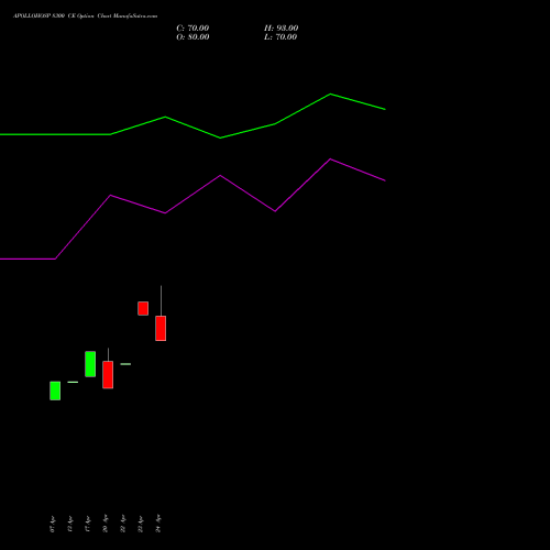 APOLLOHOSP 8300 CE (CALL) 26 May 2026 options price chart analysis Apollo Hospitals Enterprise Limited 