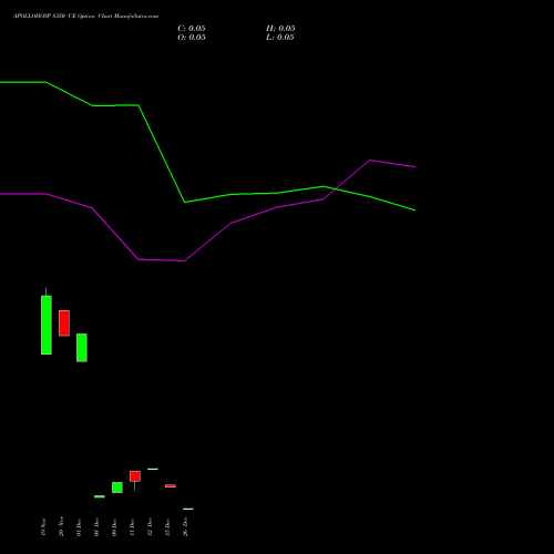 APOLLOHOSP 8350 CE (CALL) 30 December 2025 options price chart analysis Apollo Hospitals Enterprise Limited 