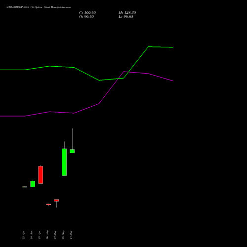 APOLLOHOSP 8350 CE (CALL) 26 May 2026 options price chart analysis Apollo Hospitals Enterprise Limited 