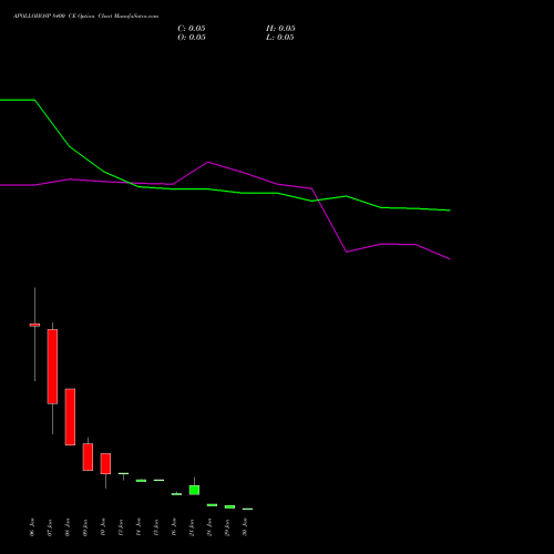 APOLLOHOSP 8400 CE CALL indicators chart analysis Apollo Hospitals Enterprise Limited options price chart strike 8400 CALL