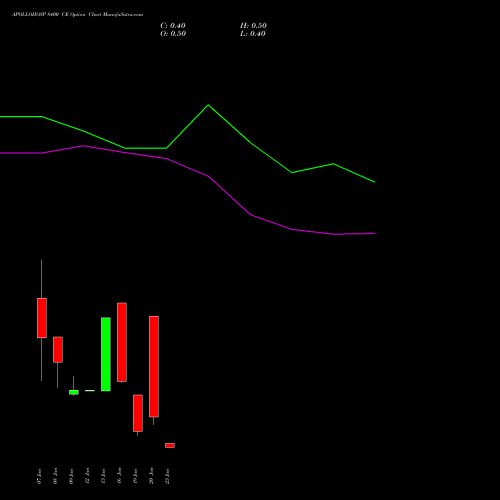 APOLLOHOSP 8400 CE (CALL) 27 January 2026 options price chart analysis Apollo Hospitals Enterprise Limited 