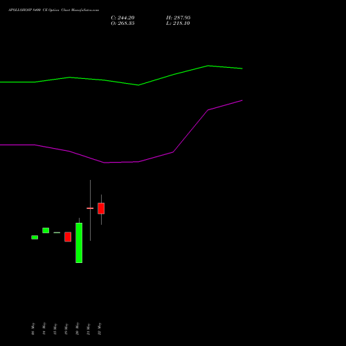 APOLLOHOSP 8400 CE (CALL) 30 June 2026 options price chart analysis Apollo Hospitals Enterprise Limited 