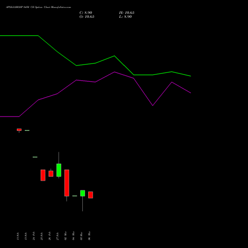 APOLLOHOSP 8450 CE (CALL) 30 March 2026 options price chart analysis Apollo Hospitals Enterprise Limited 