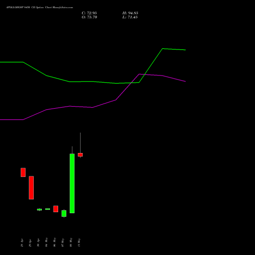 APOLLOHOSP 8450 CE (CALL) 26 May 2026 options price chart analysis Apollo Hospitals Enterprise Limited 