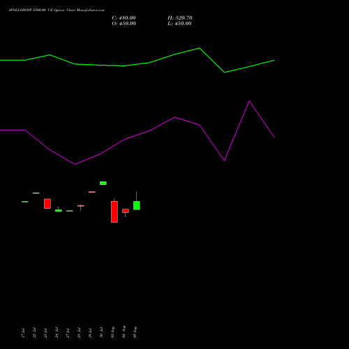 APOLLOHOSP 8500.00 CE (CALL) 25 August 2026 options price chart analysis Apollo Hospitals Enterprise Limited 