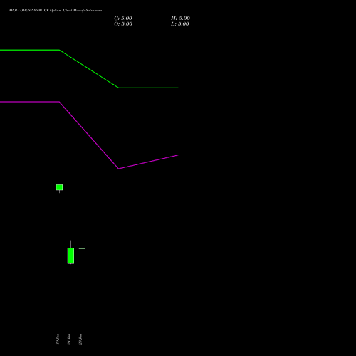 APOLLOHOSP 8500 CE (CALL) 24 February 2026 options price chart analysis Apollo Hospitals Enterprise Limited 