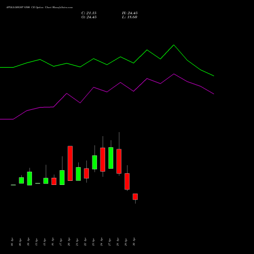 APOLLOHOSP 8500 CE (CALL) 26 May 2026 options price chart analysis Apollo Hospitals Enterprise Limited 