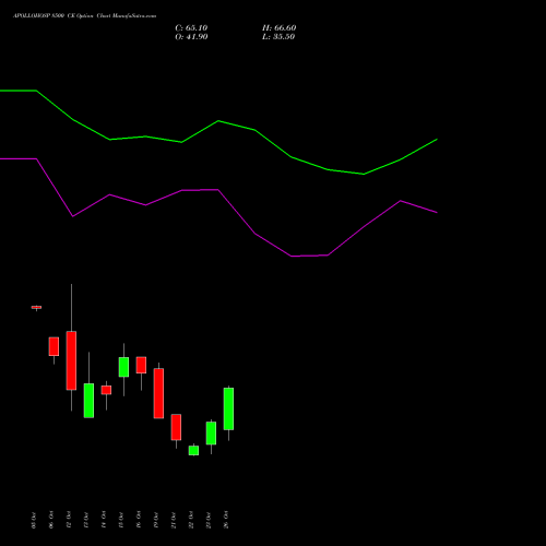 APOLLOHOSP 8500 CE (CALL) 23 November 2026 options price chart analysis Apollo Hospitals Enterprise Limited 
