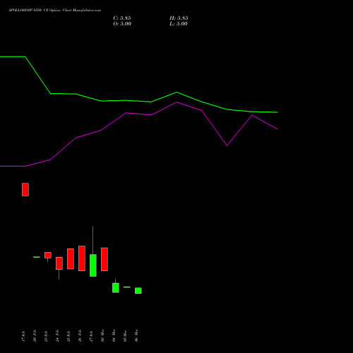 APOLLOHOSP 8550 CE (CALL) 30 March 2026 options price chart analysis Apollo Hospitals Enterprise Limited 