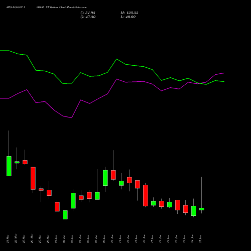 APOLLOHOSP 8600.00 CE (CALL) 30 June 2026 options price chart analysis Apollo Hospitals Enterprise Limited 