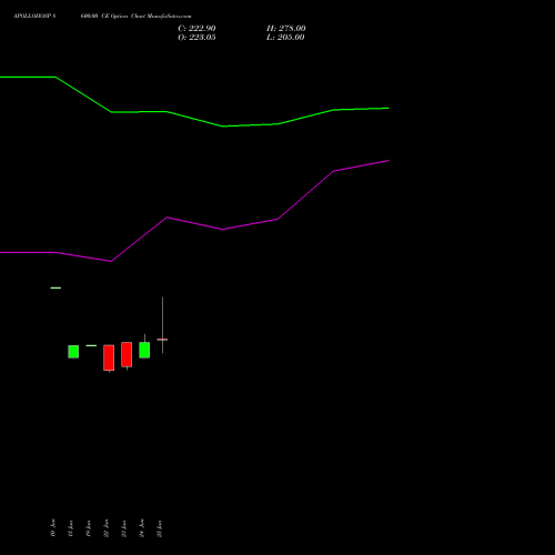 APOLLOHOSP 8600.00 CE (CALL) 28 July 2026 options price chart analysis Apollo Hospitals Enterprise Limited 