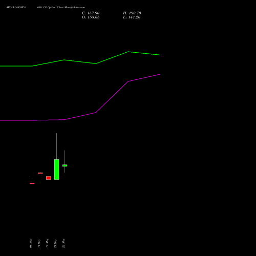 APOLLOHOSP 8600 CE (CALL) 30 June 2026 options price chart analysis Apollo Hospitals Enterprise Limited 