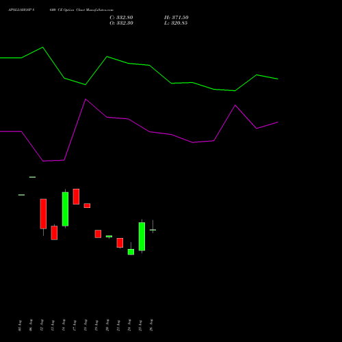 APOLLOHOSP 8600 CE (CALL) 29 September 2026 options price chart analysis Apollo Hospitals Enterprise Limited 