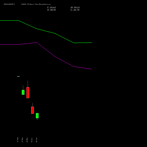 APOLLOHOSP 8650.00 CE (CALL) 30 June 2026 options price chart analysis Apollo Hospitals Enterprise Limited 