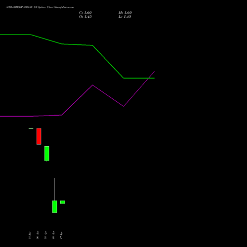 APOLLOHOSP 8700.00 CE (CALL) 28 April 2026 options price chart analysis Apollo Hospitals Enterprise Limited 