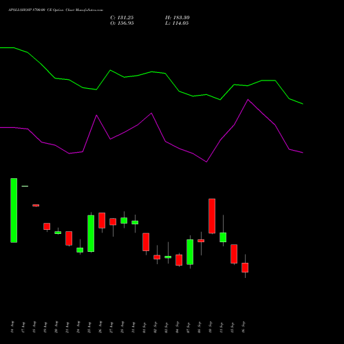 APOLLOHOSP 8700.00 CE (CALL) 29 September 2026 options price chart analysis Apollo Hospitals Enterprise Limited 