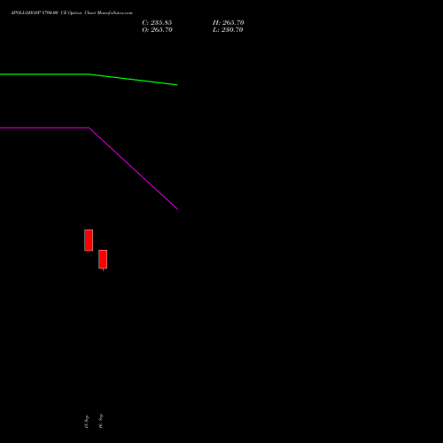 APOLLOHOSP 8700.00 CE (CALL) 27 October 2026 options price chart analysis Apollo Hospitals Enterprise Limited 