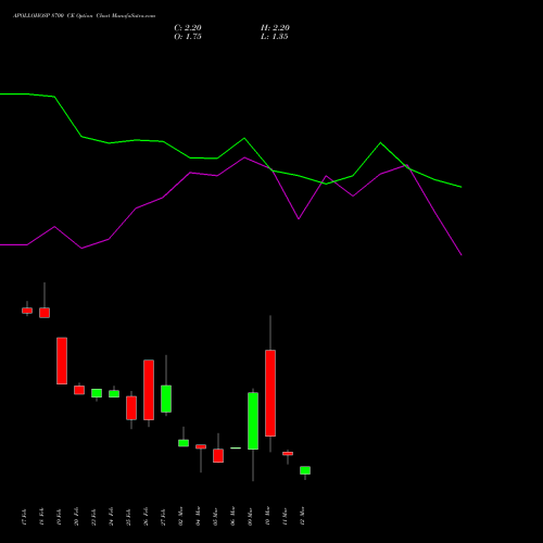 APOLLOHOSP 8700 CE (CALL) 30 March 2026 options price chart analysis Apollo Hospitals Enterprise Limited 
