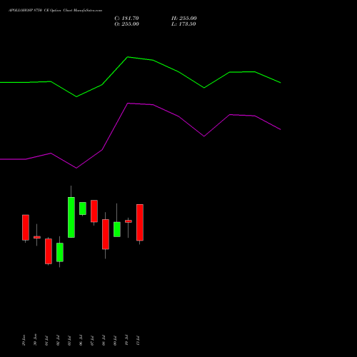 APOLLOHOSP 8750 CE (CALL) 28 July 2026 options price chart analysis Apollo Hospitals Enterprise Limited 