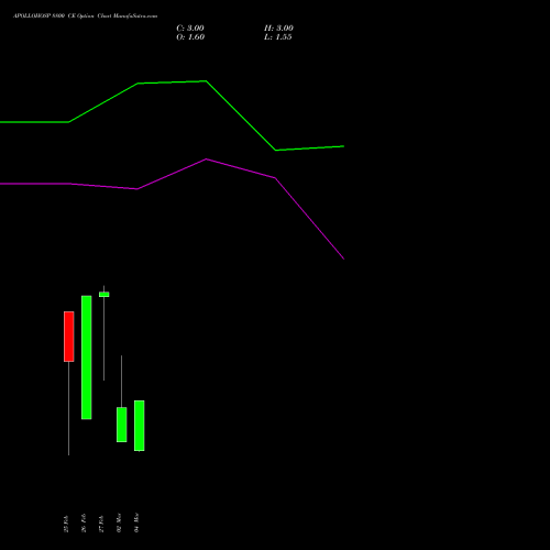 APOLLOHOSP 8800 CE (CALL) 30 March 2026 options price chart analysis Apollo Hospitals Enterprise Limited 