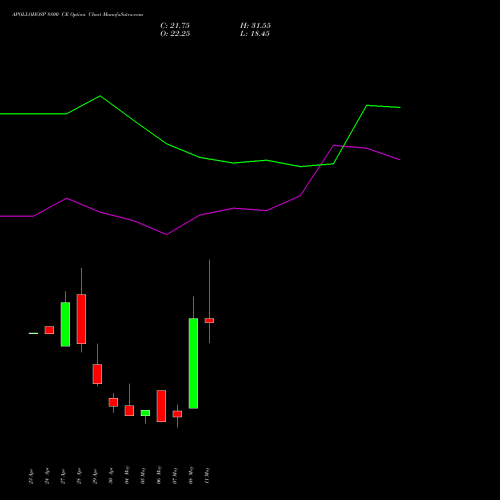 APOLLOHOSP 8800 CE (CALL) 26 May 2026 options price chart analysis Apollo Hospitals Enterprise Limited 