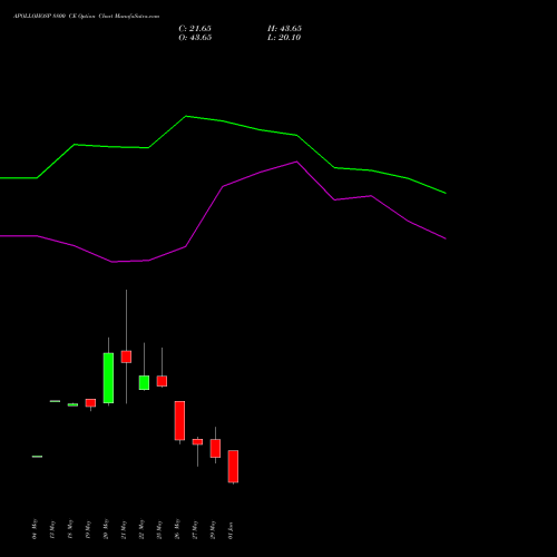 APOLLOHOSP 8800 CE (CALL) 30 June 2026 options price chart analysis Apollo Hospitals Enterprise Limited 