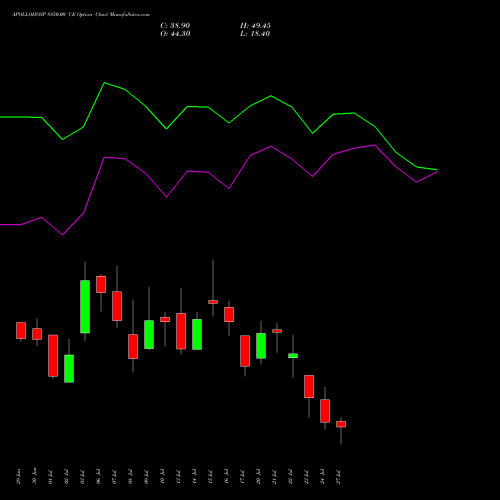 APOLLOHOSP 8850.00 CE (CALL) 28 July 2026 options price chart analysis Apollo Hospitals Enterprise Limited 