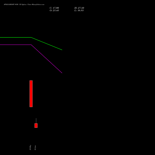 APOLLOHOSP 8850 CE (CALL) 30 June 2026 options price chart analysis Apollo Hospitals Enterprise Limited 