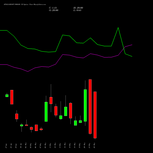 APOLLOHOSP 8900.00 CE (CALL) 26 May 2026 options price chart analysis Apollo Hospitals Enterprise Limited 