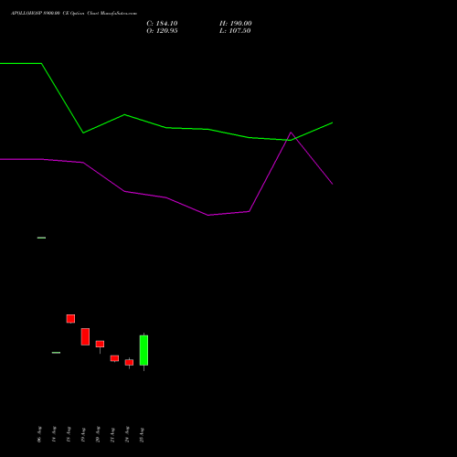 APOLLOHOSP 8900.00 CE (CALL) 29 September 2026 options price chart analysis Apollo Hospitals Enterprise Limited 