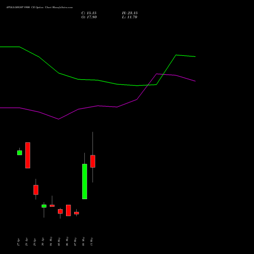 APOLLOHOSP 8900 CE (CALL) 26 May 2026 options price chart analysis Apollo Hospitals Enterprise Limited 