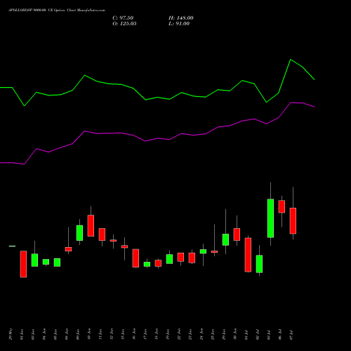 APOLLOHOSP 9000.00 CE (CALL) 28 July 2026 options price chart analysis Apollo Hospitals Enterprise Limited 