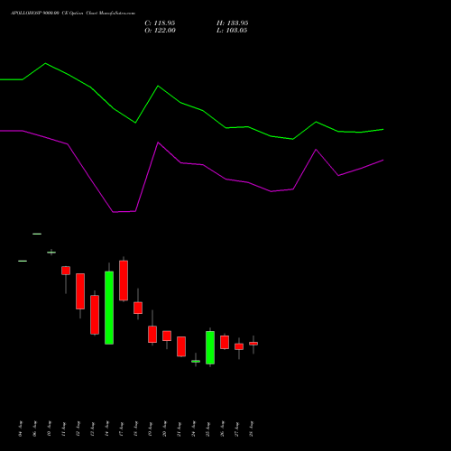 APOLLOHOSP 9000.00 CE (CALL) 29 September 2026 options price chart analysis Apollo Hospitals Enterprise Limited 