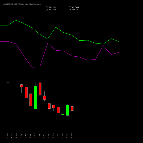 APOLLOHOSP 9000 CE (CALL) 29 September 2026 options price chart analysis Apollo Hospitals Enterprise Limited 