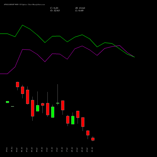 APOLLOHOSP 9050 CE (CALL) 28 July 2026 options price chart analysis Apollo Hospitals Enterprise Limited 
