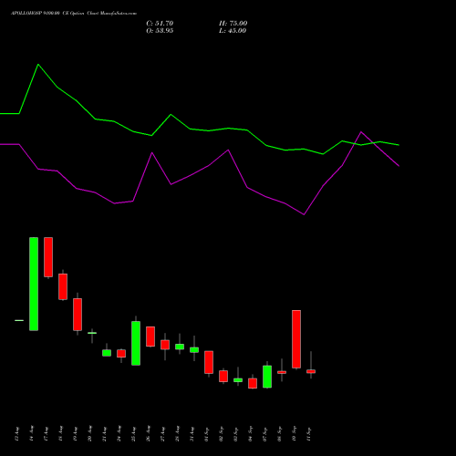 APOLLOHOSP 9100.00 CE (CALL) 29 September 2026 options price chart analysis Apollo Hospitals Enterprise Limited 