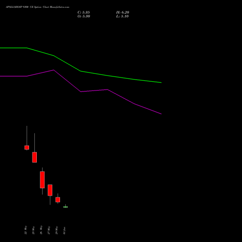 APOLLOHOSP 9300 CE (CALL) 30 June 2026 options price chart analysis Apollo Hospitals Enterprise Limited 
