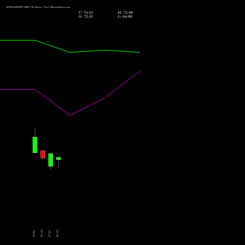APOLLOHOSP 9300 CE (CALL) 25 August 2026 options price chart analysis Apollo Hospitals Enterprise Limited 