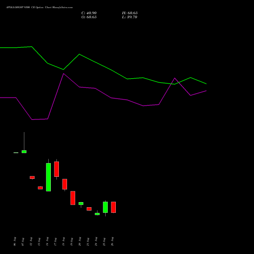 APOLLOHOSP 9300 CE (CALL) 29 September 2026 options price chart analysis Apollo Hospitals Enterprise Limited 