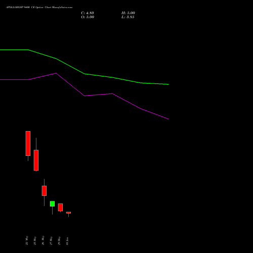 APOLLOHOSP 9400 CE (CALL) 30 June 2026 options price chart analysis Apollo Hospitals Enterprise Limited 